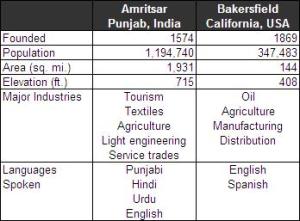 Comparison of Amritsar and Bakersfield (sources: wikipedia.org, amritsarcorp.com)