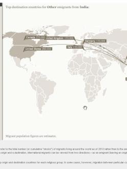 "Top Destination Countries for Other emigrants from India" (source: pewforum.org)