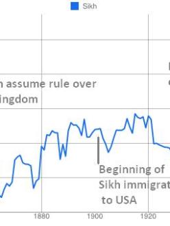 Google Ngram of "Sikh" in books published in America