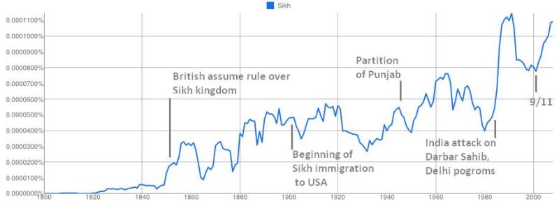 Google Ngram of the use of "Sikh" in American-published books Google Ngram of the use of "Sikh" in American-published books