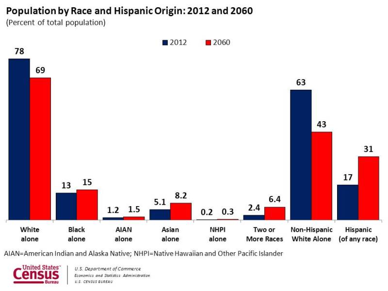 US Population by Race and Hispanic Origin (source: US Census)