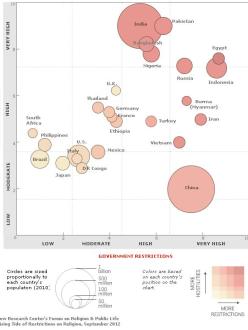 "Among the world’s 25 most populous countries, Egypt, Indonesia, Russia, Burma (Myanmar), Iran, Vietnam, Pakistan, India, Bangladesh and Nigeria stand out as having the most restrictions on religion as of mid-2010 when government restrictions and social hostilities both are taken into account. Brazil, Japan, Italy, the United States and the Democratic Republic of the Congo have the least restrictions and hostilities." (source: Pew Forum)
