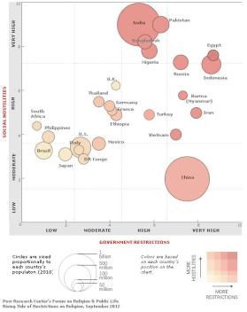 "Among the world’s 25 most populous countries, Egypt, Indonesia, Russia, Burma (Myanmar), Iran, Vietnam, Pakistan, India, Bangladesh and Nigeria stand out as having the most restrictions on religion as of mid-2010 when government restrictions and social hostilities both are taken into account. Brazil, Japan, Italy, the United States and the Democratic Republic of the Congo have the least restrictions and hostilities." (source: Pew Forum)