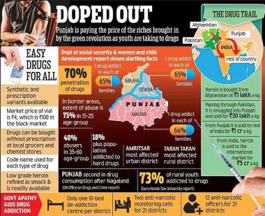 Graphic describing the drug epidemic in Punjab. (Source: @SinghLions)