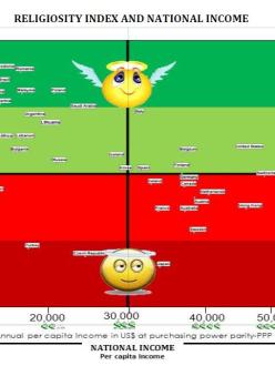 A survey by WIN-Gallup International shows that countries with higher per capita income tend to have lower levels of religiosity. (Source: WIN-Gallup International)