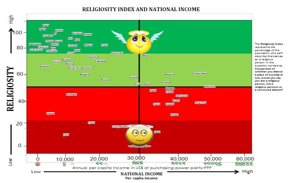 A survey by WIN-Gallup International shows that countries with higher per capita income tend to have lower levels of religiosity.  (Source: WIN-Gallup International)