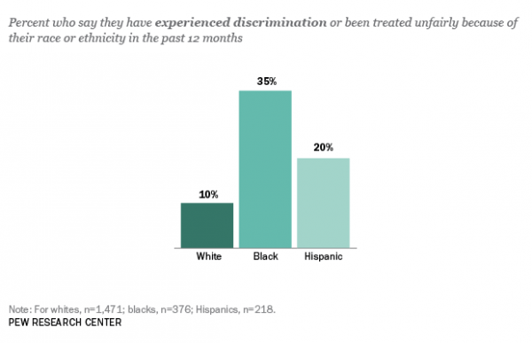 "Fully 35% of African Americans say they have personally experienced discrimination or been treated unfairly because of their race over the past year. Blacks who say this are less likely than other blacks to say “a lot” of progress has been made toward racial equality." (Source: Pew Forum)