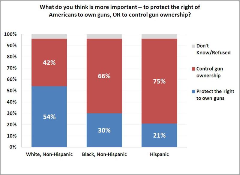 A Pew Research Center survey in 2010 shows racial disparity on opinions about gun control. (Source: Pew Research Center.)