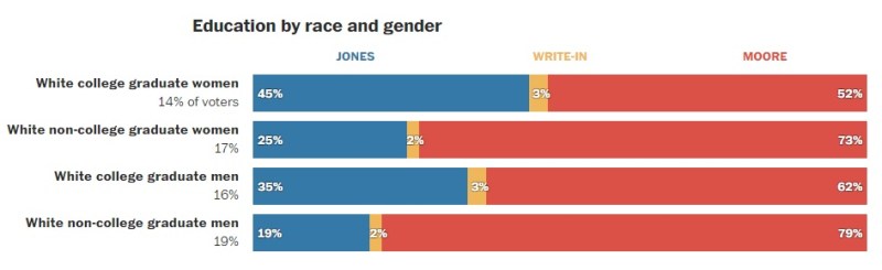 Roy Moore won among whites in Alabama, particularly non-college educated. (Source: The Washington Post, December 13, 2017). 